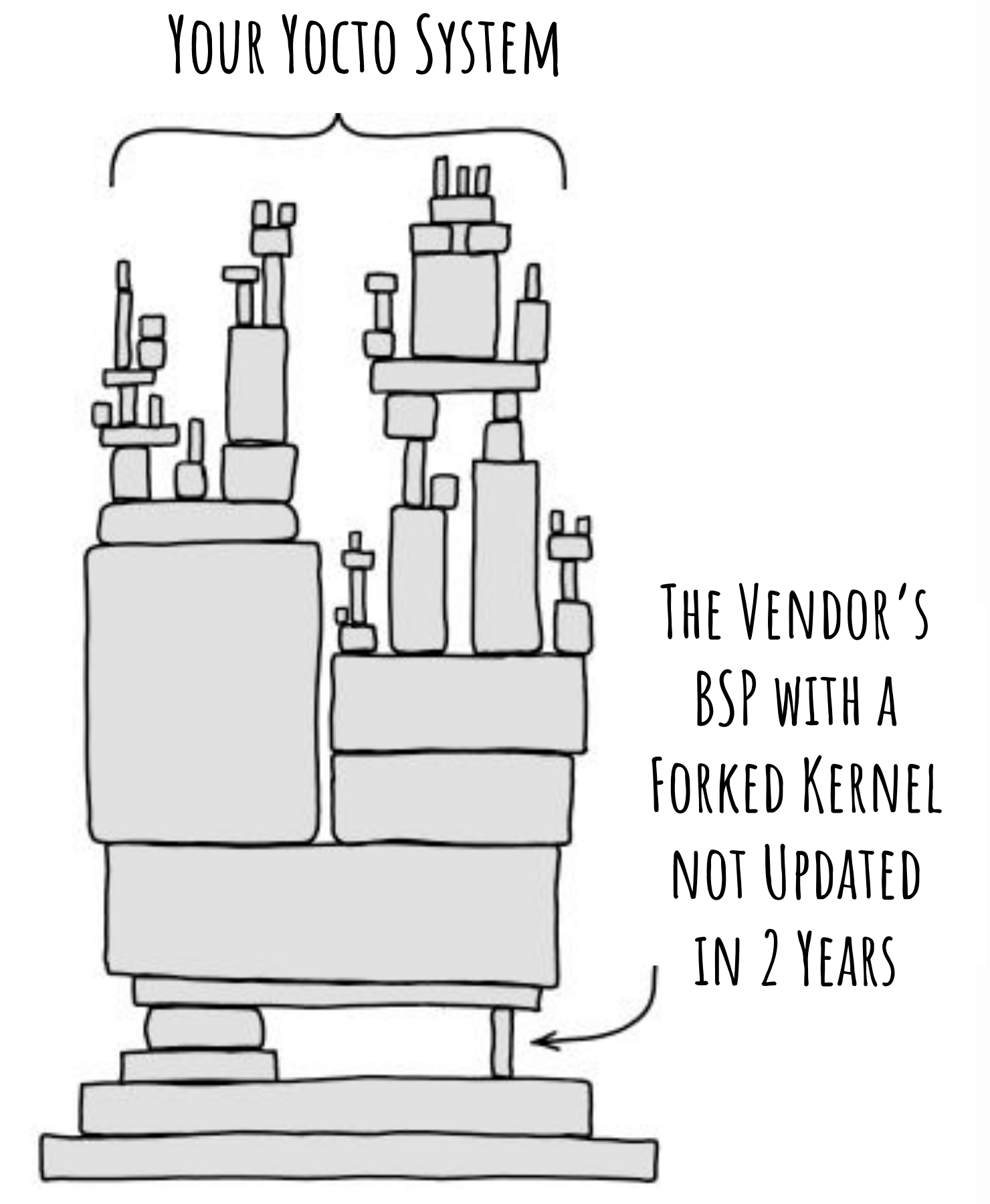 Yocto Vendor BSPs - The good, the bad, the ugly